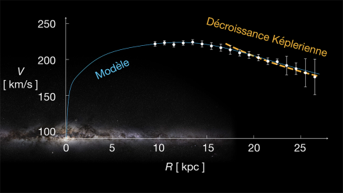 La courbe de rotation de notre Galaxie par Gaia 